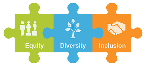 Three puzzle pieces together showing equity, diversity, and inclusion.