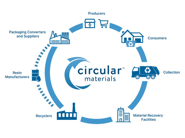 Recycling Collection