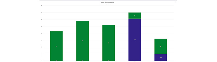 bar graph of public events